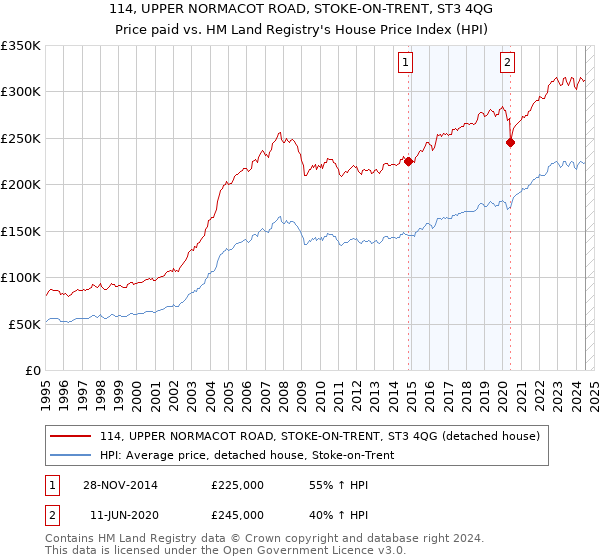 114, UPPER NORMACOT ROAD, STOKE-ON-TRENT, ST3 4QG: Price paid vs HM Land Registry's House Price Index