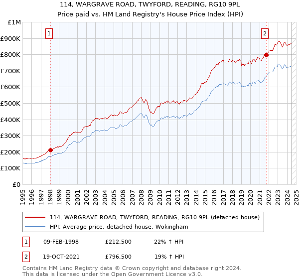 114, WARGRAVE ROAD, TWYFORD, READING, RG10 9PL: Price paid vs HM Land Registry's House Price Index