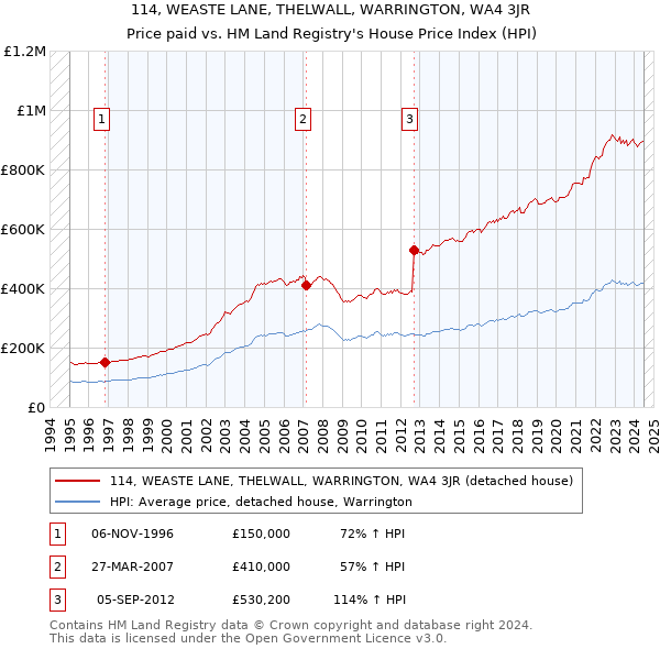 114, WEASTE LANE, THELWALL, WARRINGTON, WA4 3JR: Price paid vs HM Land Registry's House Price Index