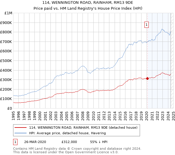 114, WENNINGTON ROAD, RAINHAM, RM13 9DE: Price paid vs HM Land Registry's House Price Index