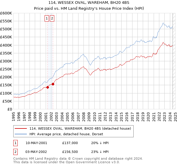 114, WESSEX OVAL, WAREHAM, BH20 4BS: Price paid vs HM Land Registry's House Price Index