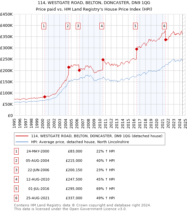 114, WESTGATE ROAD, BELTON, DONCASTER, DN9 1QG: Price paid vs HM Land Registry's House Price Index