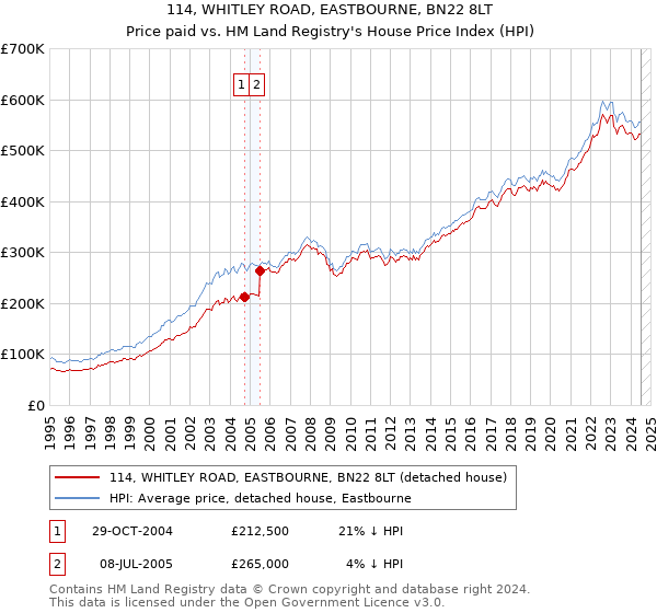 114, WHITLEY ROAD, EASTBOURNE, BN22 8LT: Price paid vs HM Land Registry's House Price Index