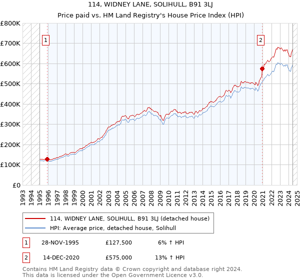 114, WIDNEY LANE, SOLIHULL, B91 3LJ: Price paid vs HM Land Registry's House Price Index