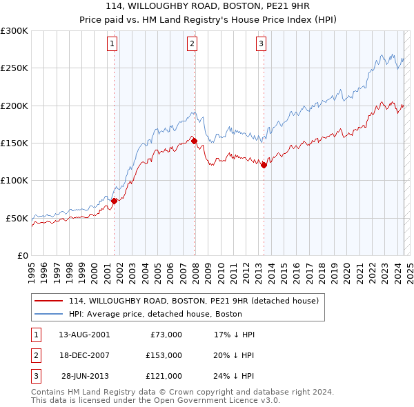 114, WILLOUGHBY ROAD, BOSTON, PE21 9HR: Price paid vs HM Land Registry's House Price Index