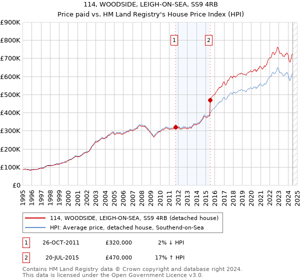 114, WOODSIDE, LEIGH-ON-SEA, SS9 4RB: Price paid vs HM Land Registry's House Price Index