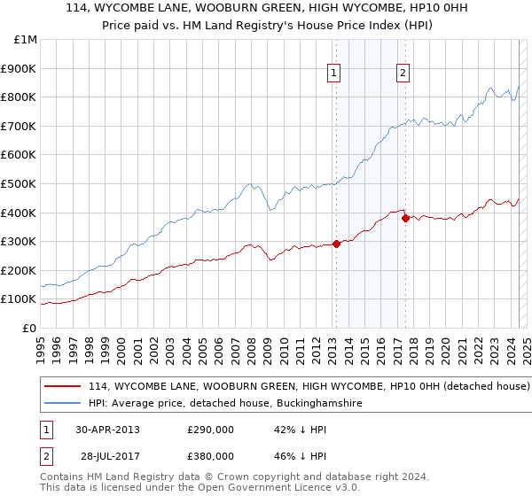 114, WYCOMBE LANE, WOOBURN GREEN, HIGH WYCOMBE, HP10 0HH: Price paid vs HM Land Registry's House Price Index