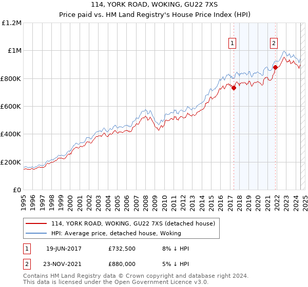 114, YORK ROAD, WOKING, GU22 7XS: Price paid vs HM Land Registry's House Price Index