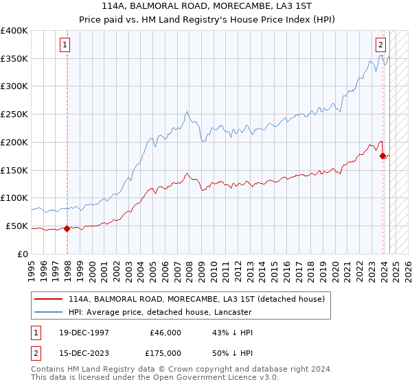 114A, BALMORAL ROAD, MORECAMBE, LA3 1ST: Price paid vs HM Land Registry's House Price Index