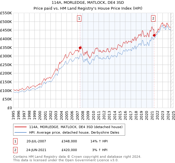 114A, MORLEDGE, MATLOCK, DE4 3SD: Price paid vs HM Land Registry's House Price Index