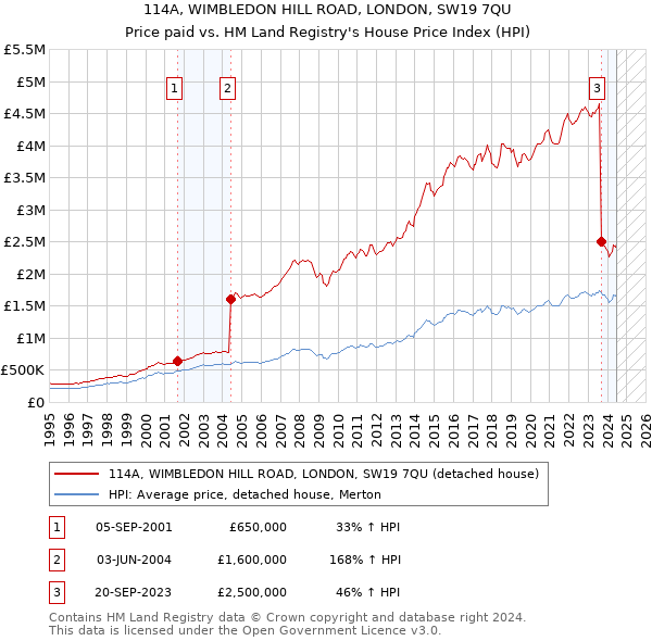 114A, WIMBLEDON HILL ROAD, LONDON, SW19 7QU: Price paid vs HM Land Registry's House Price Index