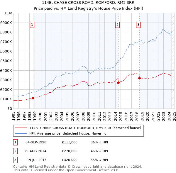 114B, CHASE CROSS ROAD, ROMFORD, RM5 3RR: Price paid vs HM Land Registry's House Price Index