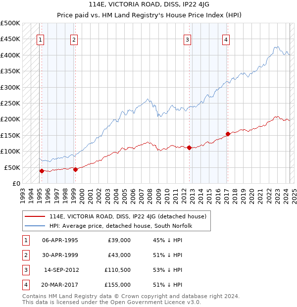 114E, VICTORIA ROAD, DISS, IP22 4JG: Price paid vs HM Land Registry's House Price Index