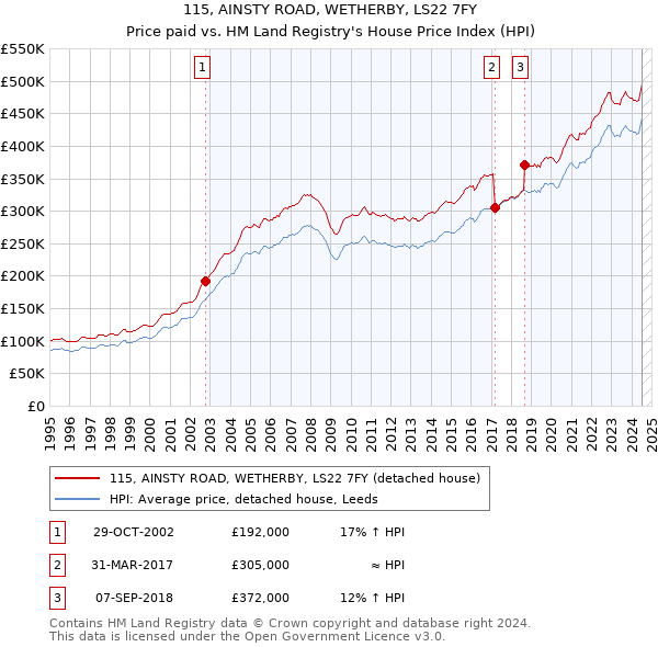 115, AINSTY ROAD, WETHERBY, LS22 7FY: Price paid vs HM Land Registry's House Price Index