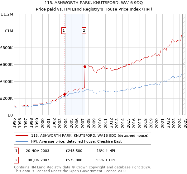 115, ASHWORTH PARK, KNUTSFORD, WA16 9DQ: Price paid vs HM Land Registry's House Price Index