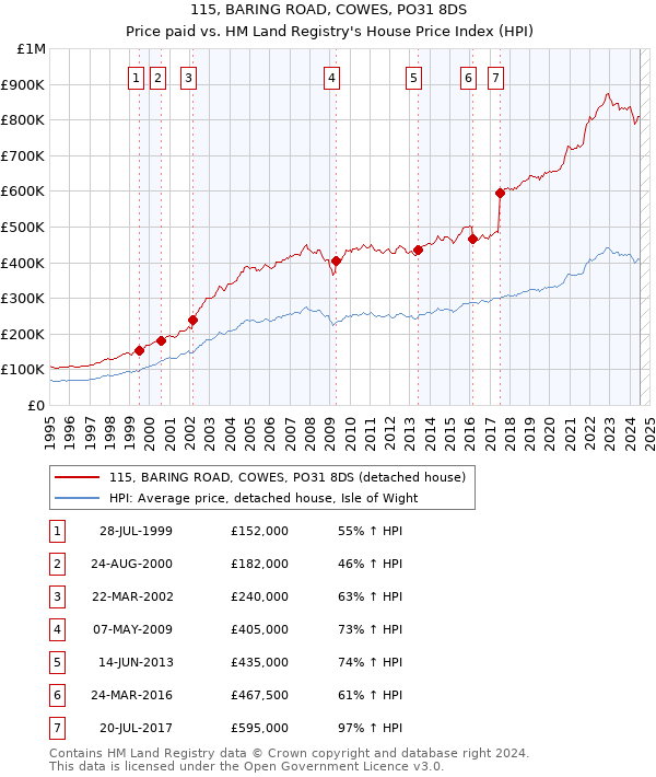 115, BARING ROAD, COWES, PO31 8DS: Price paid vs HM Land Registry's House Price Index