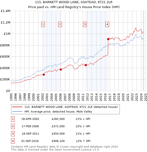 115, BARNETT WOOD LANE, ASHTEAD, KT21 2LR: Price paid vs HM Land Registry's House Price Index