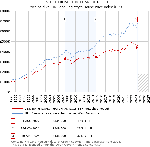 115, BATH ROAD, THATCHAM, RG18 3BH: Price paid vs HM Land Registry's House Price Index