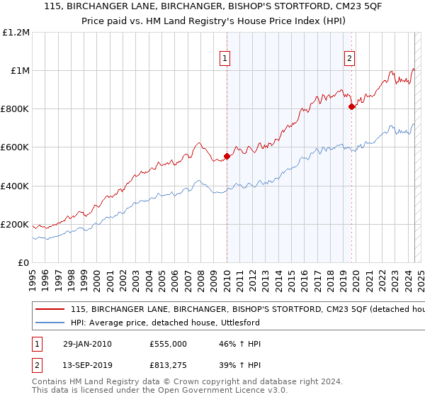 115, BIRCHANGER LANE, BIRCHANGER, BISHOP'S STORTFORD, CM23 5QF: Price paid vs HM Land Registry's House Price Index