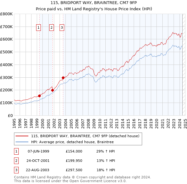 115, BRIDPORT WAY, BRAINTREE, CM7 9FP: Price paid vs HM Land Registry's House Price Index