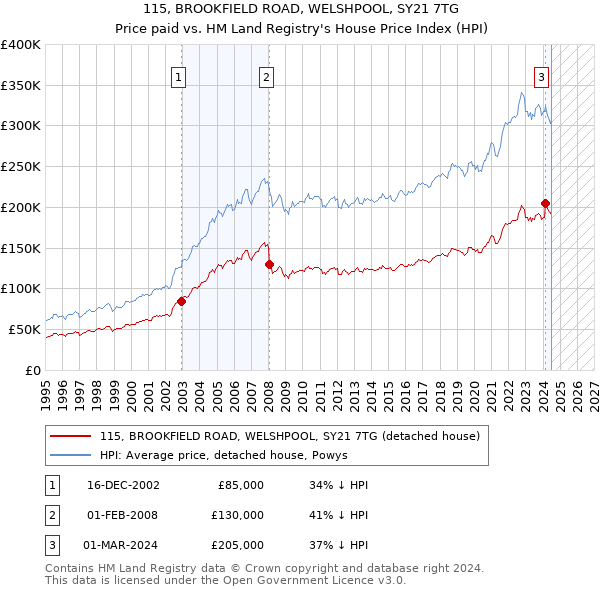 115, BROOKFIELD ROAD, WELSHPOOL, SY21 7TG: Price paid vs HM Land Registry's House Price Index