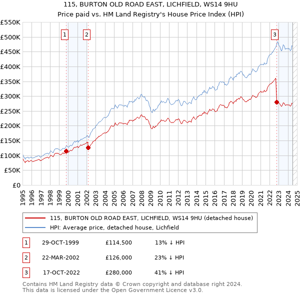 115, BURTON OLD ROAD EAST, LICHFIELD, WS14 9HU: Price paid vs HM Land Registry's House Price Index