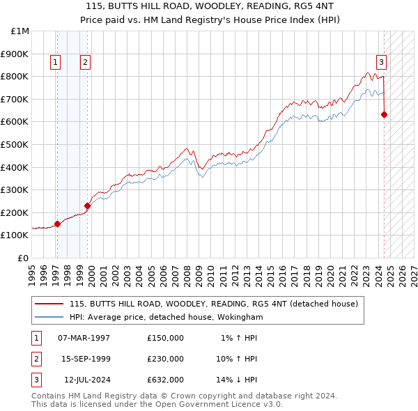 115, BUTTS HILL ROAD, WOODLEY, READING, RG5 4NT: Price paid vs HM Land Registry's House Price Index