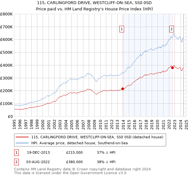 115, CARLINGFORD DRIVE, WESTCLIFF-ON-SEA, SS0 0SD: Price paid vs HM Land Registry's House Price Index