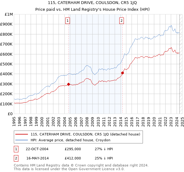 115, CATERHAM DRIVE, COULSDON, CR5 1JQ: Price paid vs HM Land Registry's House Price Index