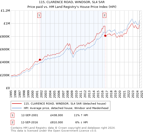 115, CLARENCE ROAD, WINDSOR, SL4 5AR: Price paid vs HM Land Registry's House Price Index