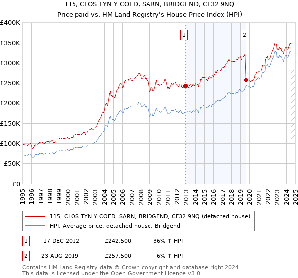 115, CLOS TYN Y COED, SARN, BRIDGEND, CF32 9NQ: Price paid vs HM Land Registry's House Price Index