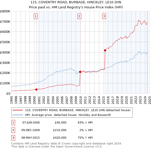 115, COVENTRY ROAD, BURBAGE, HINCKLEY, LE10 2HN: Price paid vs HM Land Registry's House Price Index