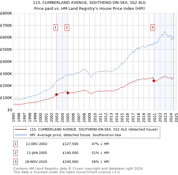 115, CUMBERLAND AVENUE, SOUTHEND-ON-SEA, SS2 4LG: Price paid vs HM Land Registry's House Price Index