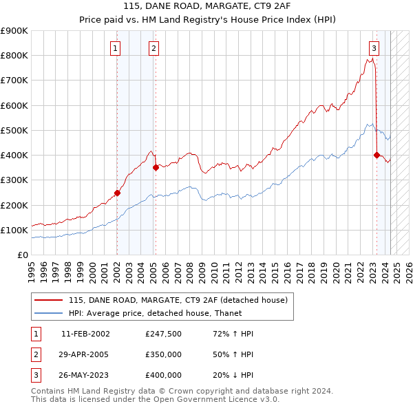 115, DANE ROAD, MARGATE, CT9 2AF: Price paid vs HM Land Registry's House Price Index