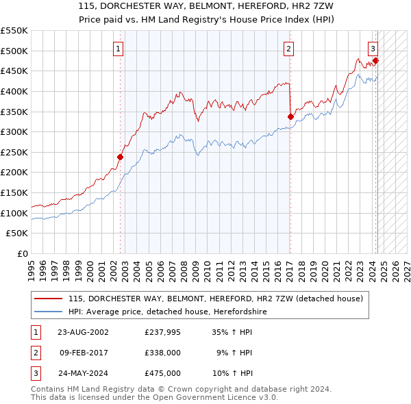 115, DORCHESTER WAY, BELMONT, HEREFORD, HR2 7ZW: Price paid vs HM Land Registry's House Price Index