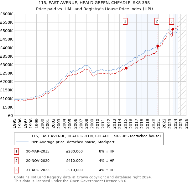 115, EAST AVENUE, HEALD GREEN, CHEADLE, SK8 3BS: Price paid vs HM Land Registry's House Price Index