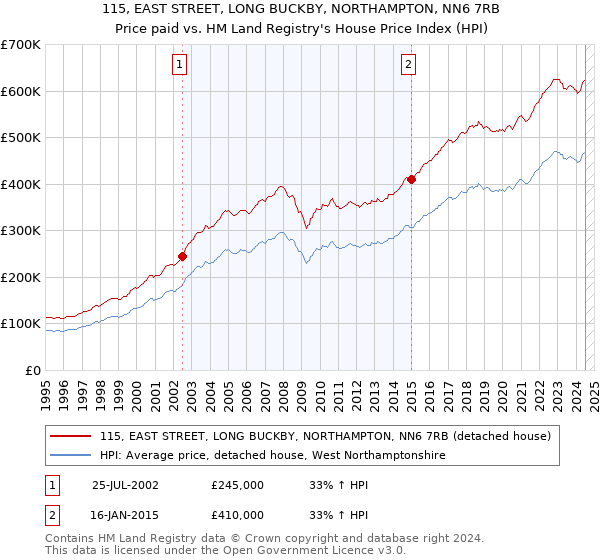 115, EAST STREET, LONG BUCKBY, NORTHAMPTON, NN6 7RB: Price paid vs HM Land Registry's House Price Index