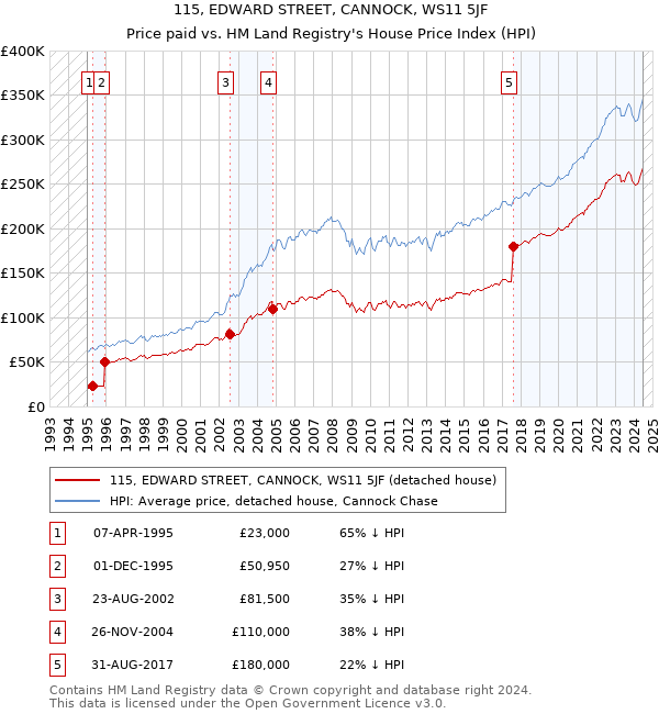 115, EDWARD STREET, CANNOCK, WS11 5JF: Price paid vs HM Land Registry's House Price Index