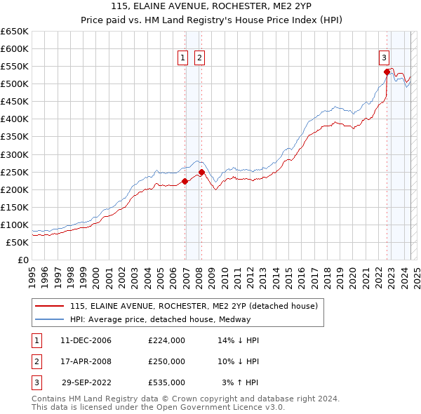 115, ELAINE AVENUE, ROCHESTER, ME2 2YP: Price paid vs HM Land Registry's House Price Index