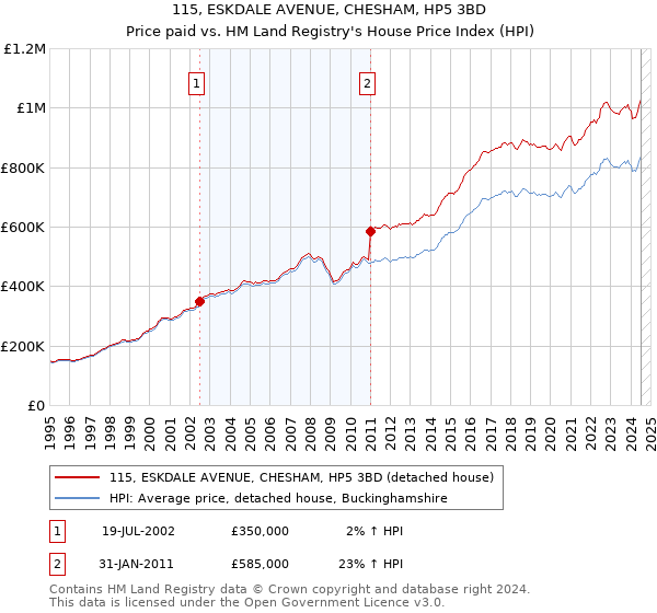 115, ESKDALE AVENUE, CHESHAM, HP5 3BD: Price paid vs HM Land Registry's House Price Index