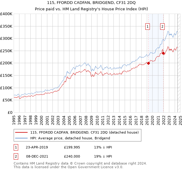 115, FFORDD CADFAN, BRIDGEND, CF31 2DQ: Price paid vs HM Land Registry's House Price Index