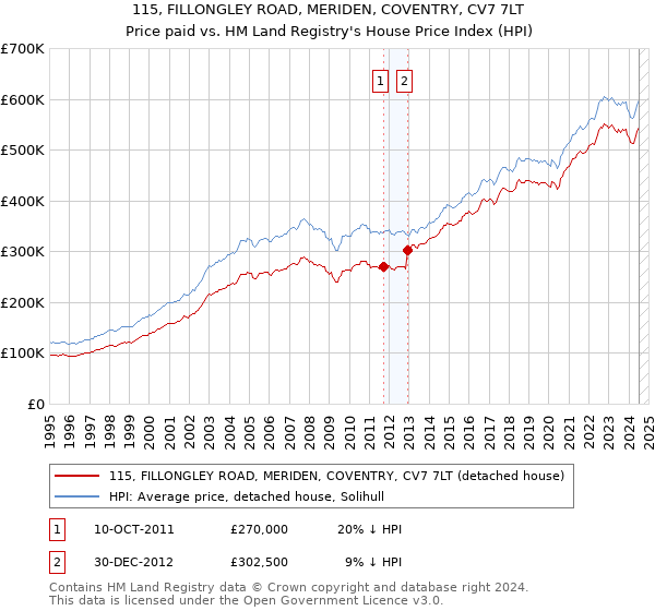 115, FILLONGLEY ROAD, MERIDEN, COVENTRY, CV7 7LT: Price paid vs HM Land Registry's House Price Index