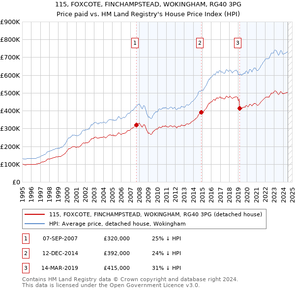 115, FOXCOTE, FINCHAMPSTEAD, WOKINGHAM, RG40 3PG: Price paid vs HM Land Registry's House Price Index