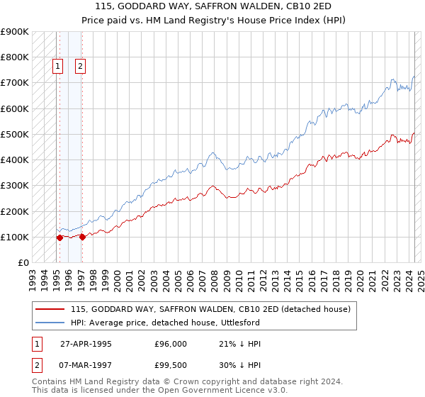 115, GODDARD WAY, SAFFRON WALDEN, CB10 2ED: Price paid vs HM Land Registry's House Price Index