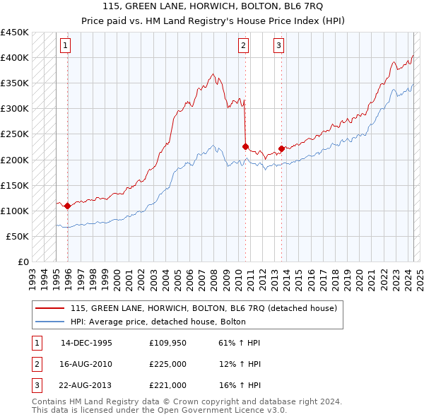 115, GREEN LANE, HORWICH, BOLTON, BL6 7RQ: Price paid vs HM Land Registry's House Price Index