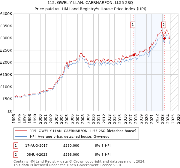 115, GWEL Y LLAN, CAERNARFON, LL55 2SQ: Price paid vs HM Land Registry's House Price Index