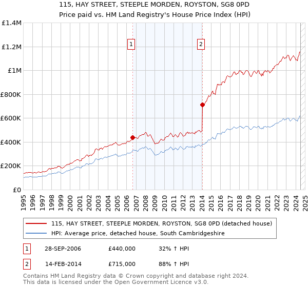 115, HAY STREET, STEEPLE MORDEN, ROYSTON, SG8 0PD: Price paid vs HM Land Registry's House Price Index