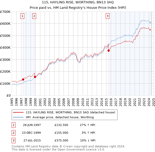 115, HAYLING RISE, WORTHING, BN13 3AQ: Price paid vs HM Land Registry's House Price Index