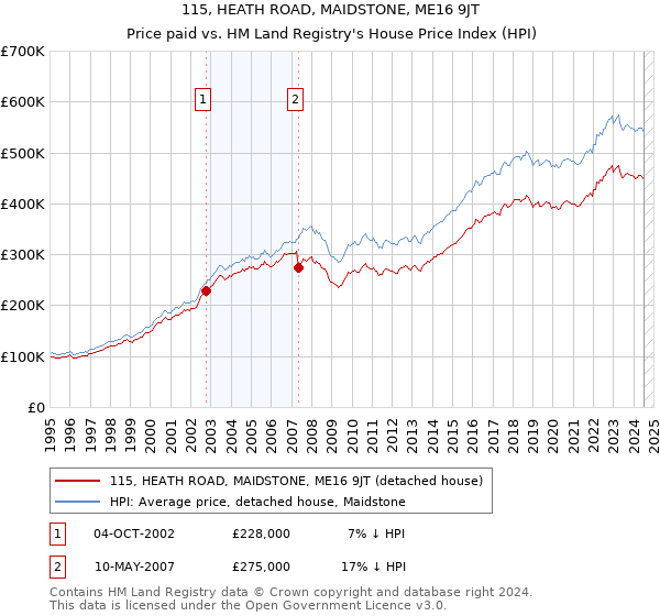 115, HEATH ROAD, MAIDSTONE, ME16 9JT: Price paid vs HM Land Registry's House Price Index