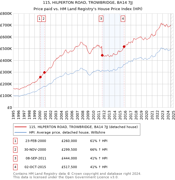 115, HILPERTON ROAD, TROWBRIDGE, BA14 7JJ: Price paid vs HM Land Registry's House Price Index